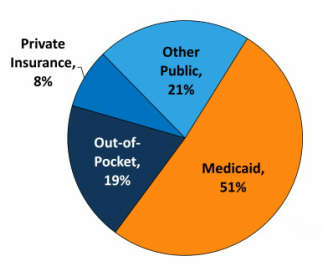 Medicaid Planning graph